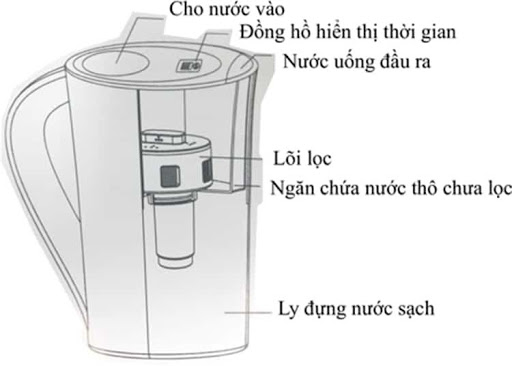 Cấu tạo của bình lọc nước